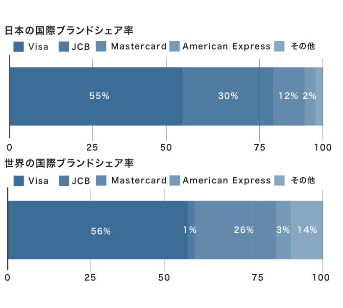 日本と世界の国際ブランドシェア率