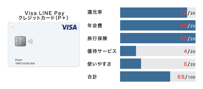 Visa LINE Payクレジットカード
