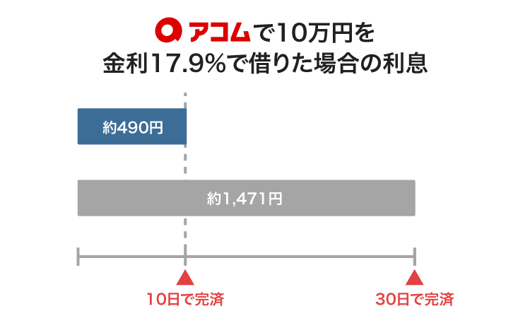 アコムで10万円を借りた場合の利息