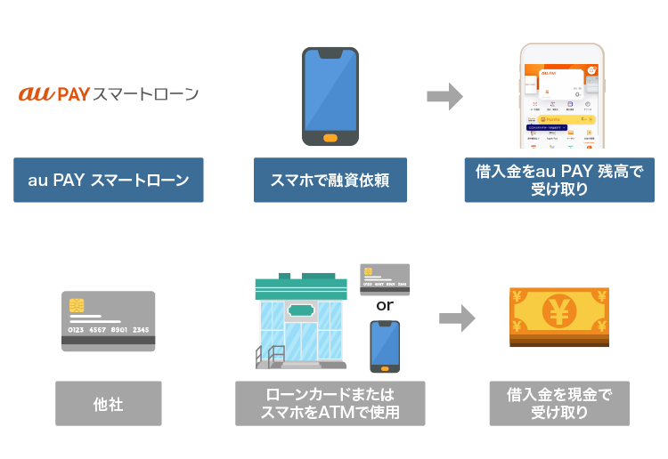 au PAY スマートローンの借り入れ方法を説明した図