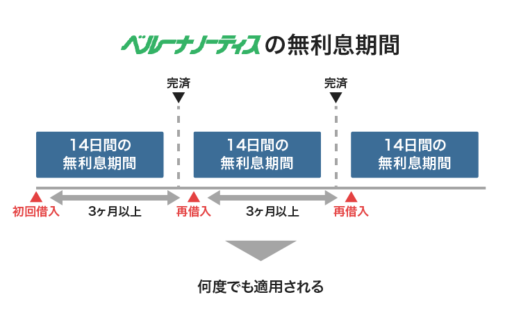 ベルーナノーティスの無利息期間の仕組み