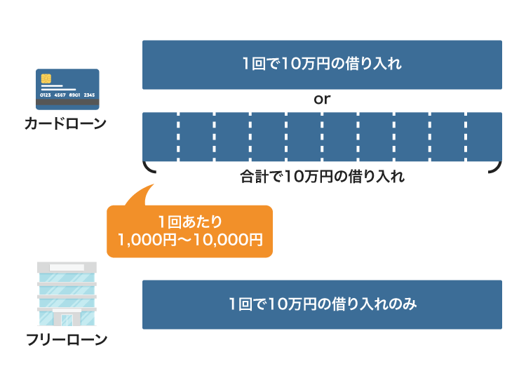 フリーローンとカードローンの借り入れ回数を比較した図