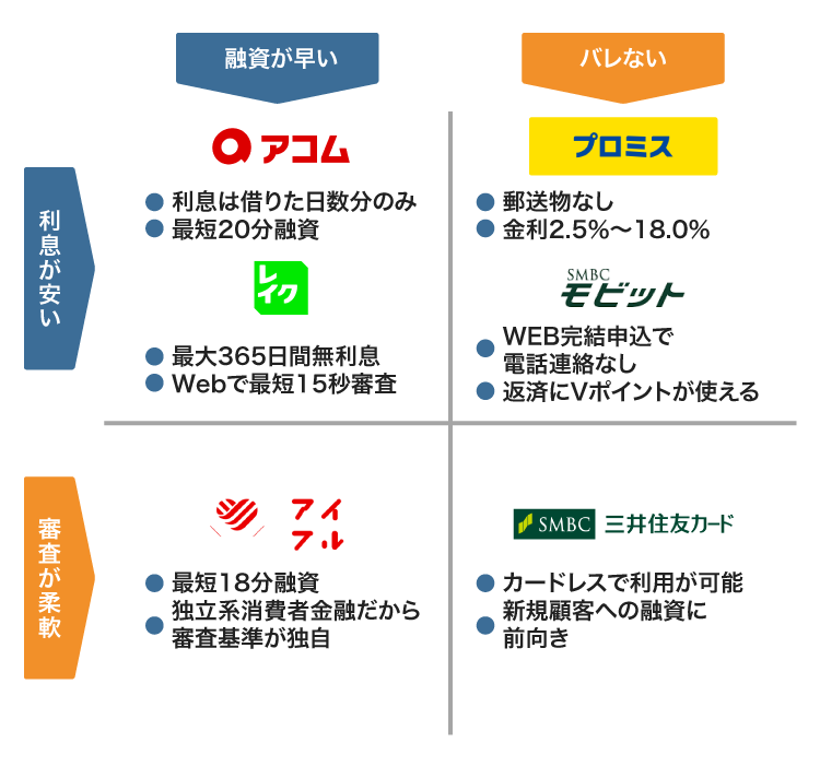10万円を借りられる最適な方法の比較図