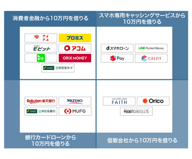 10万円を借りたい時の方法を比較した図