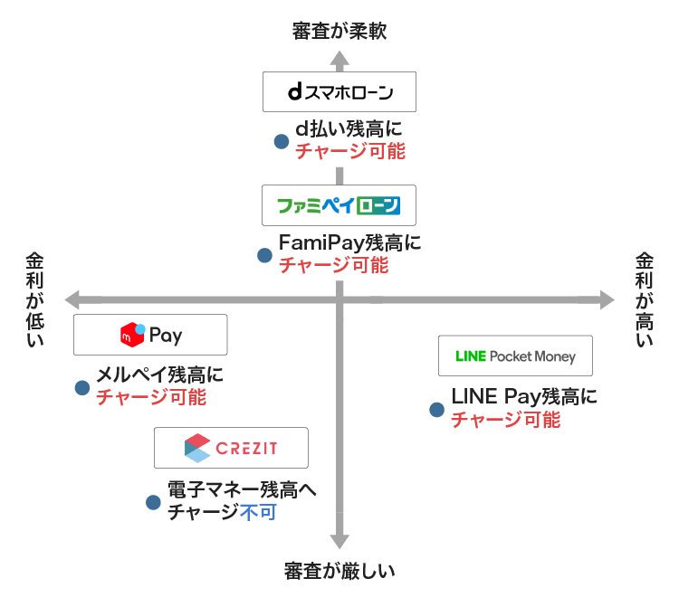 10万円を借りれるスマホ専用キャッシングサービス
