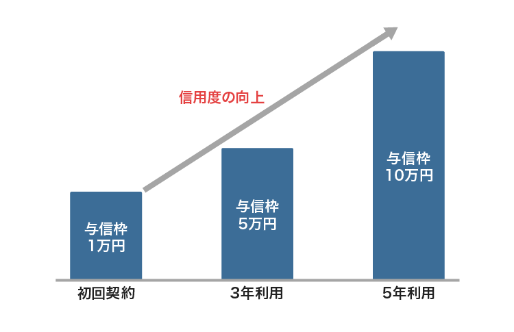 CREZITの与信上限額の仕組み
