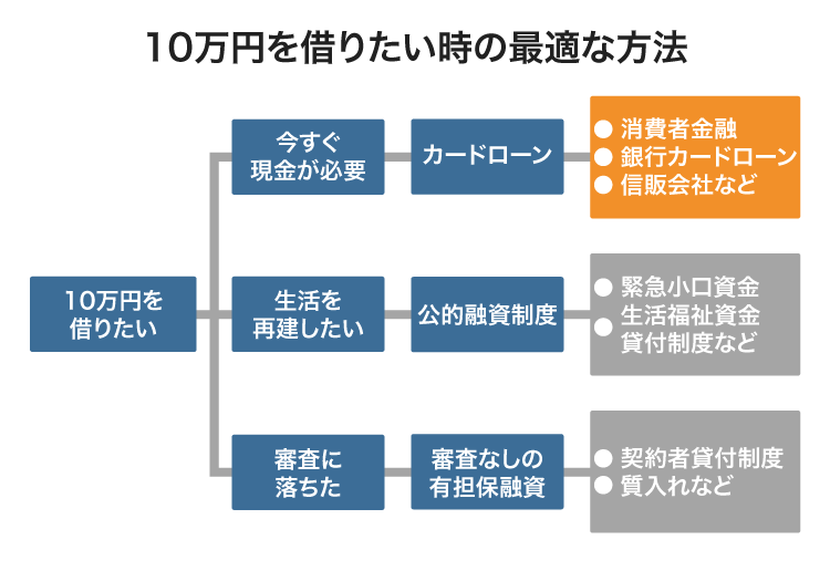 10万円を借りたい人に最適な方法のフローチャート