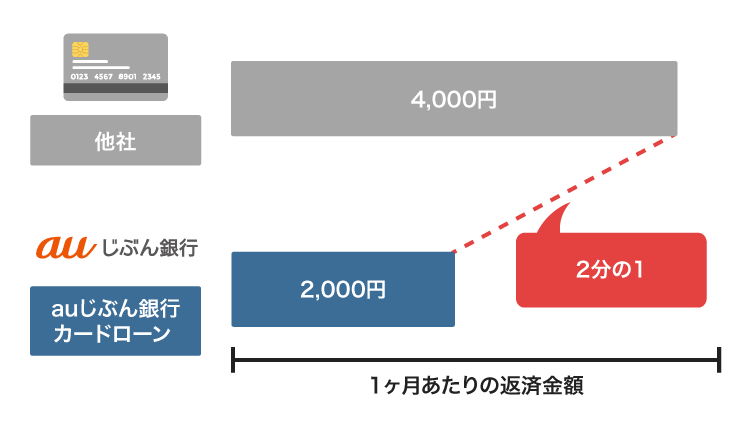 auじぶん銀行カードローンの最低返済月額