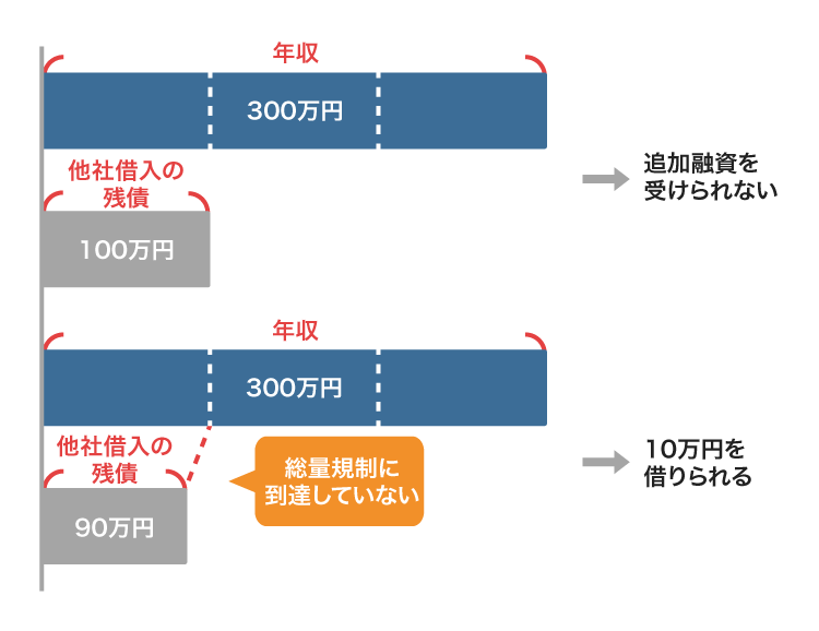 他社借り入れが多すぎると10万円を借りられない理由