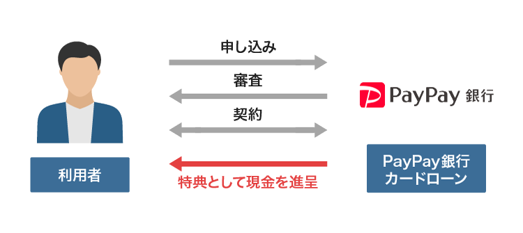 PayPay銀行カードローンのキャンペーン