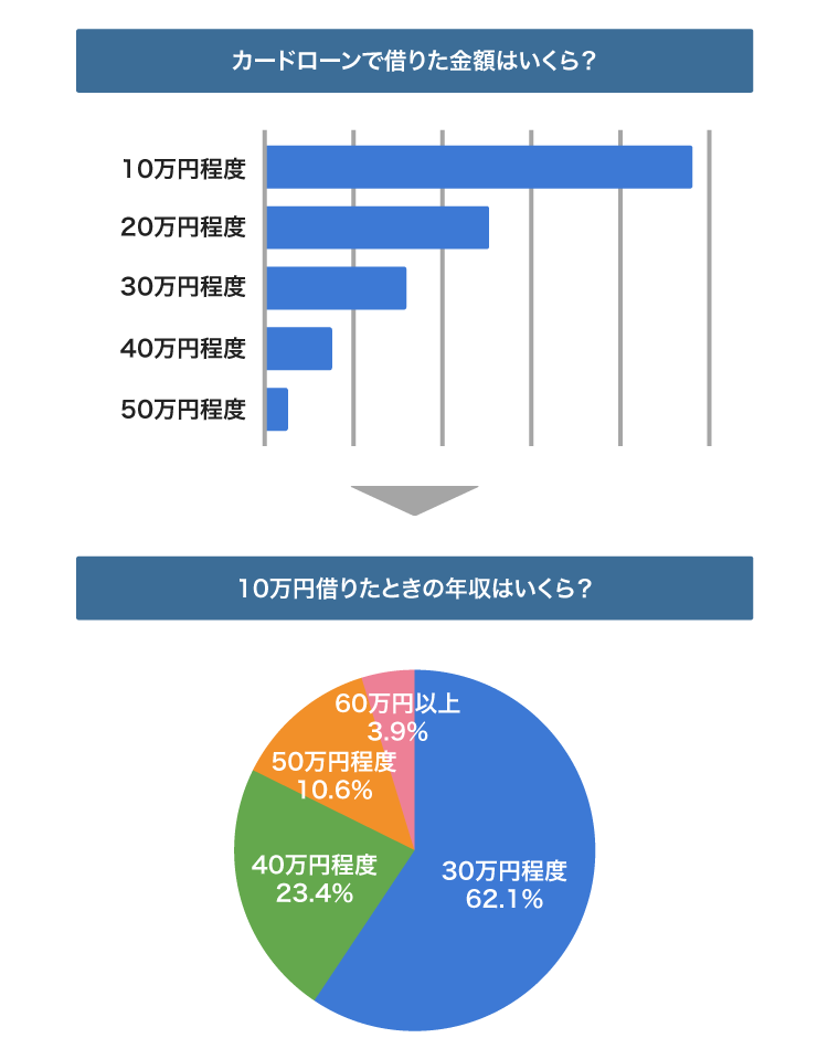 カードローンで借りた金額と年収のアンケート