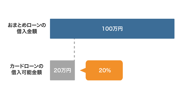 三十三銀行のおまとめローンでカードローン契約できる金額