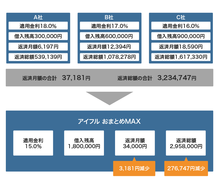 アイフルのおまとめMAXのシミュレーション