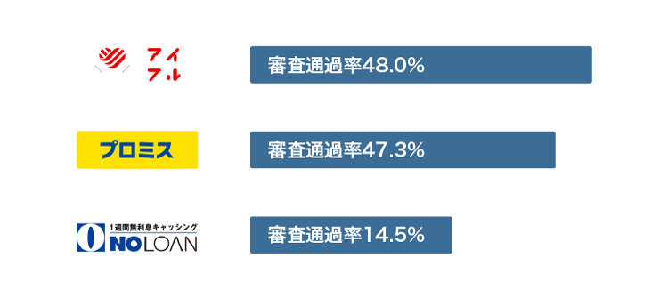 アイフルと他社の審査通過率を比較した図