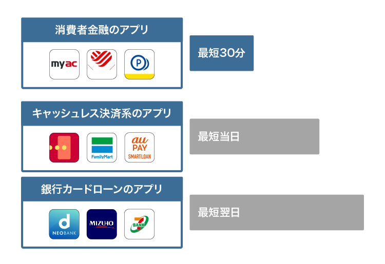お金借りるアプリの融資時間の比較