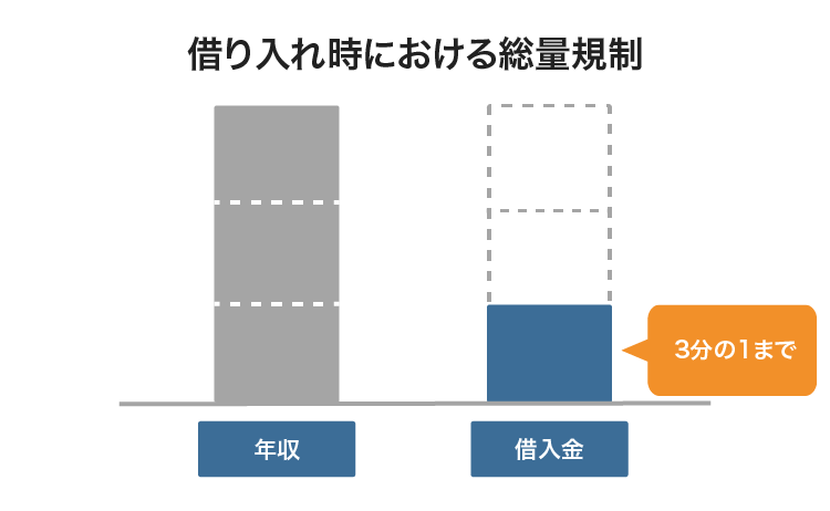 総量規制の仕組み