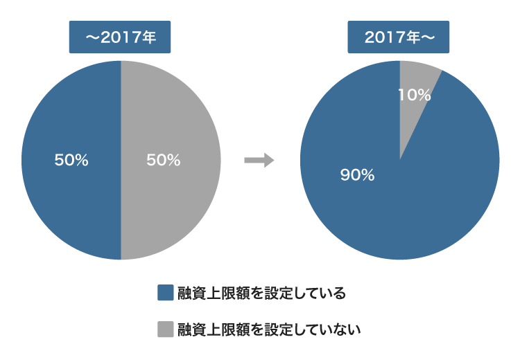 貸付上限額を制限している銀行数の推移
