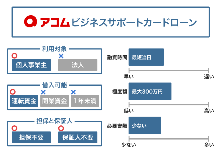 アコムのビジネスサポートカードローン