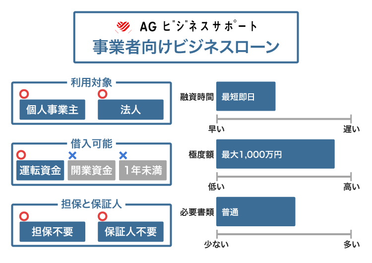 AGビジネスサポートの事業者向けビジネスローン