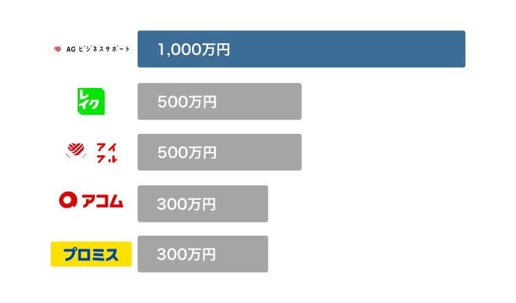 AGビジネスサポートと他社の借入限度額