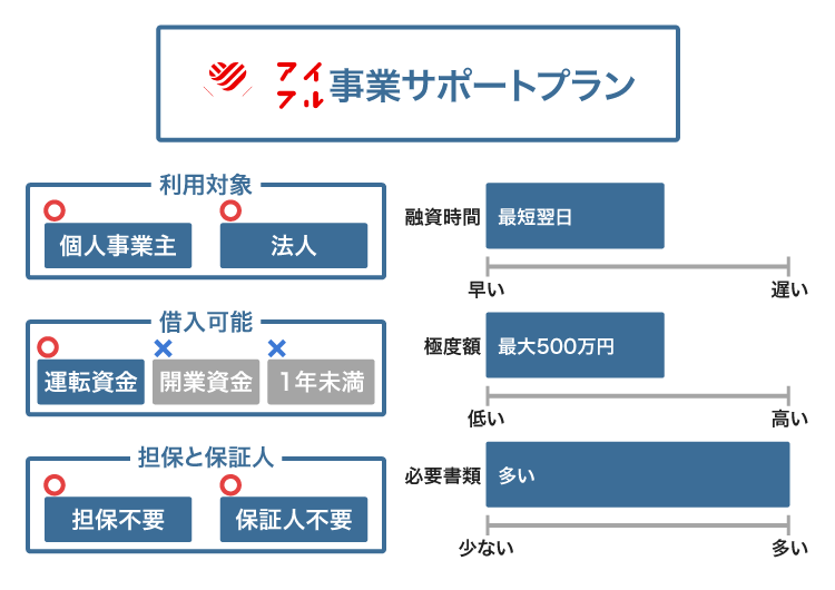アイフルの事業サポートプラン
