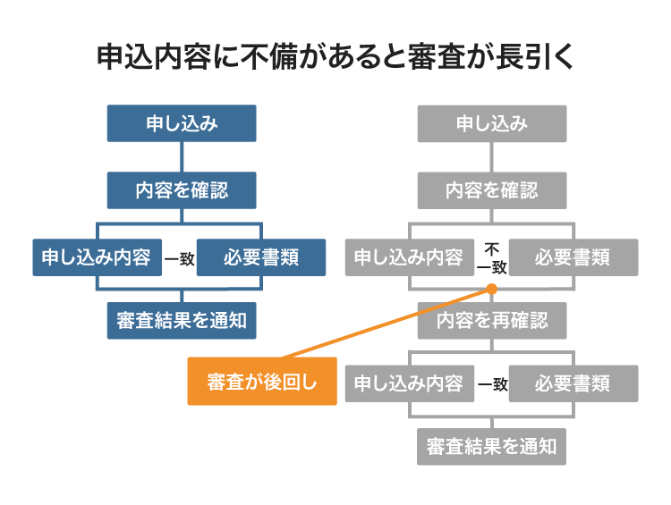 申込内容に不備があると審査が長引く
