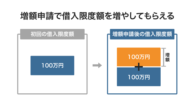 増額申請で借入限度額を増やしてもらえる