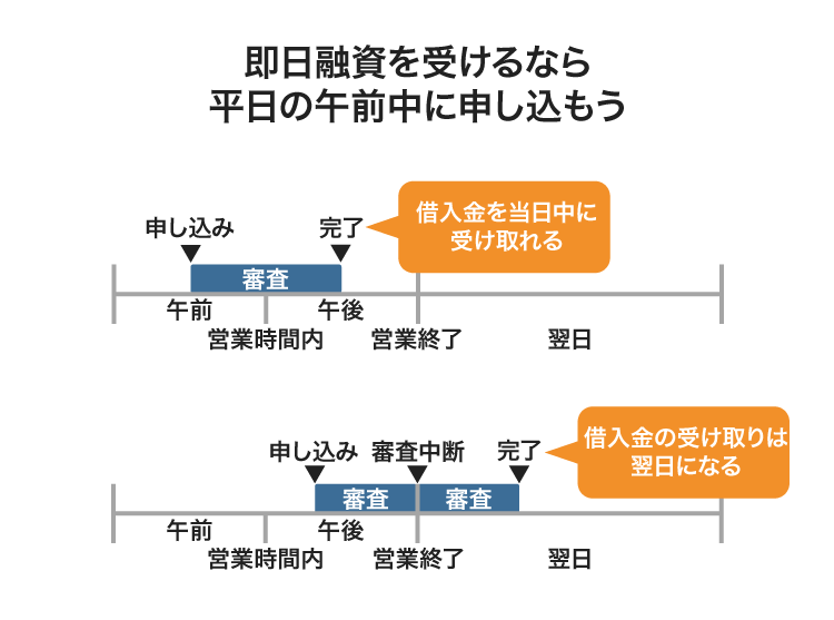 即日融資を受けるなら平日の午前中に申し込もう