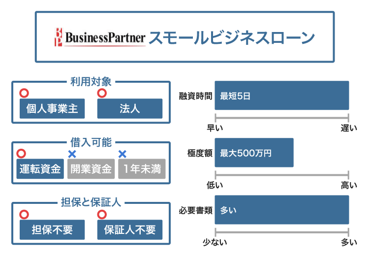 ビジネスパートナーのスモールビジネスローン