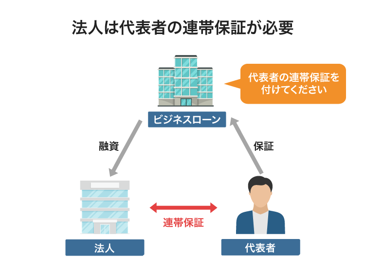 法人は代表者の連帯保証が必要