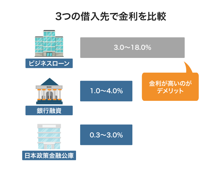 ビジネスローンのデメリット
