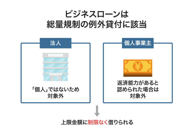 ビジネスローンは総量規制の例外貸付
