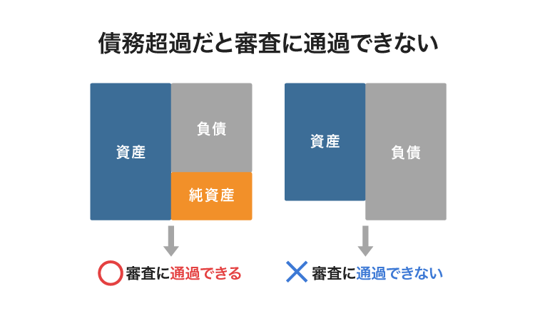 債務超過だと審査に通過できない