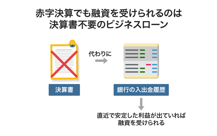 決算書不要のビジネスローン