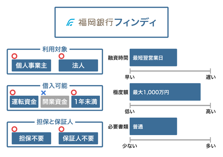 福岡銀行のフィンディ