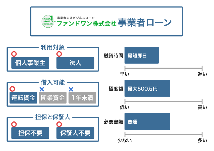 ファンドワンの事業者ローン
