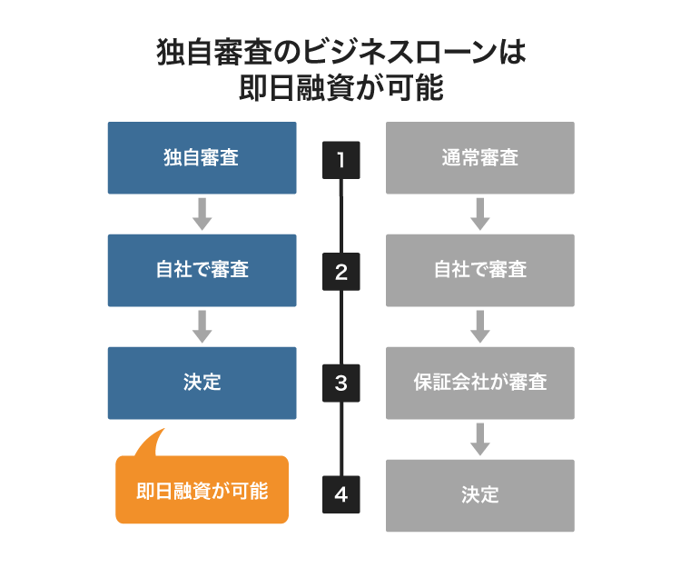 独自審査のビジネスローンは即日融資が可能