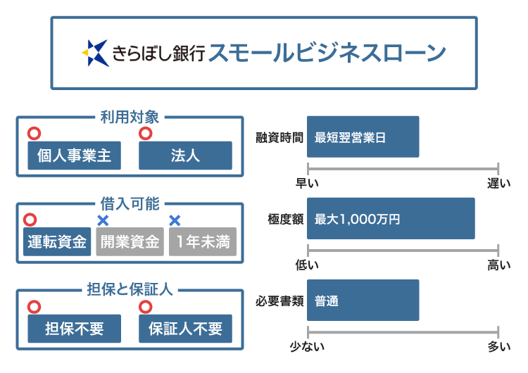 きらぼし銀行のスモールビジネスローン