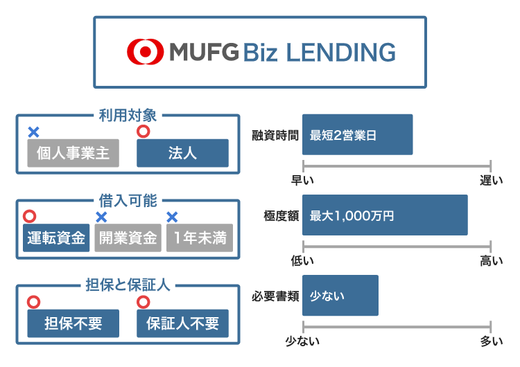 三菱UFJ銀行のBiz LENDING