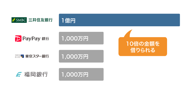 三井住友銀行と他社の極度額