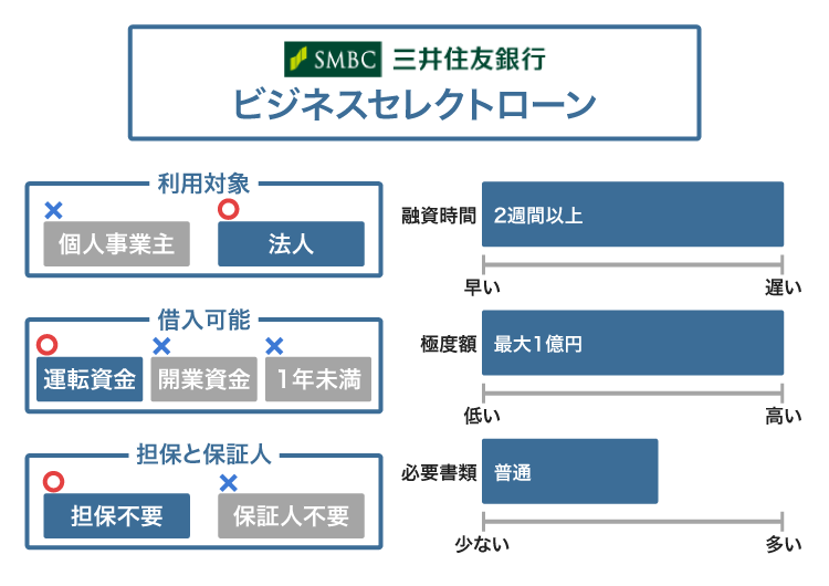 三井住友銀行のビジネスセレクトローン