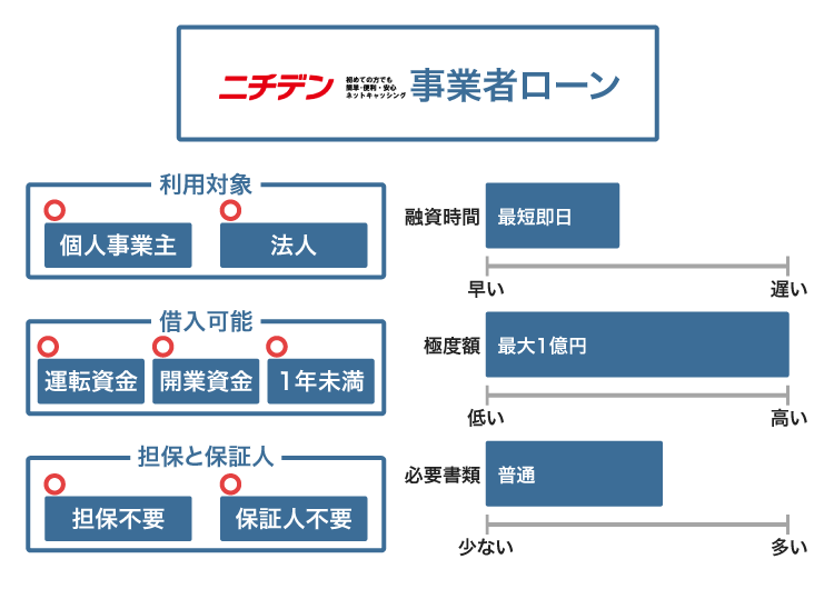 ニチデンの事業者ローン