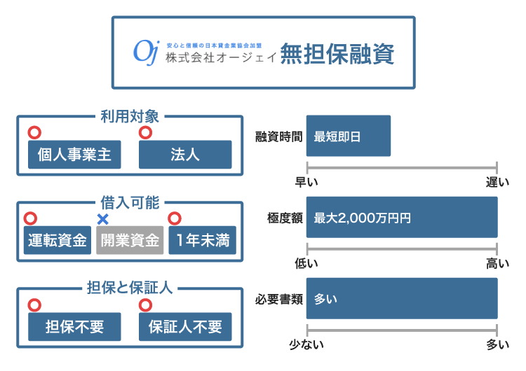 オージェイの無担保融資