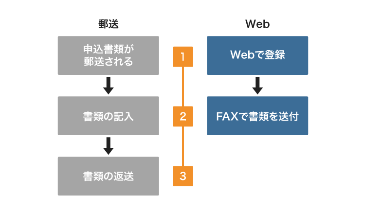 オリコのCREST for Bizの申込方法