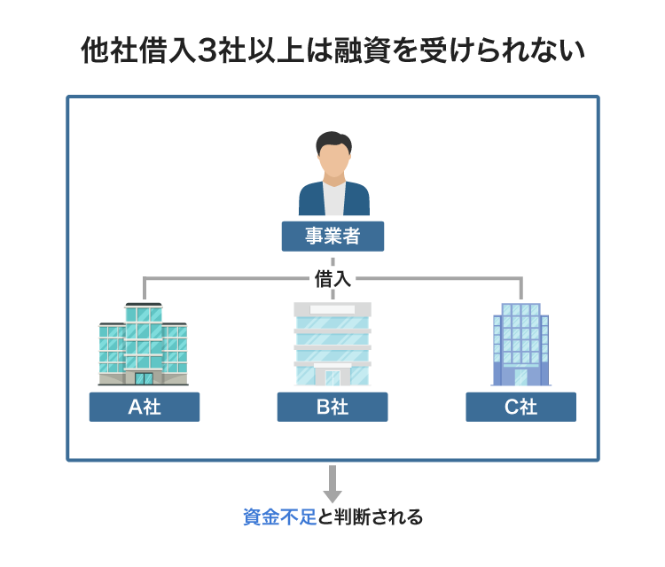 他社借入3社以上は融資を受けられない