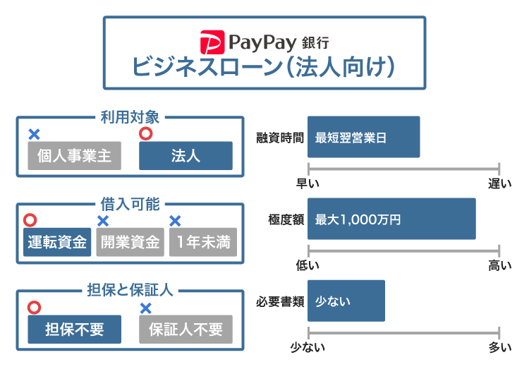 PayPay銀行のビジネスローン(法人向け)