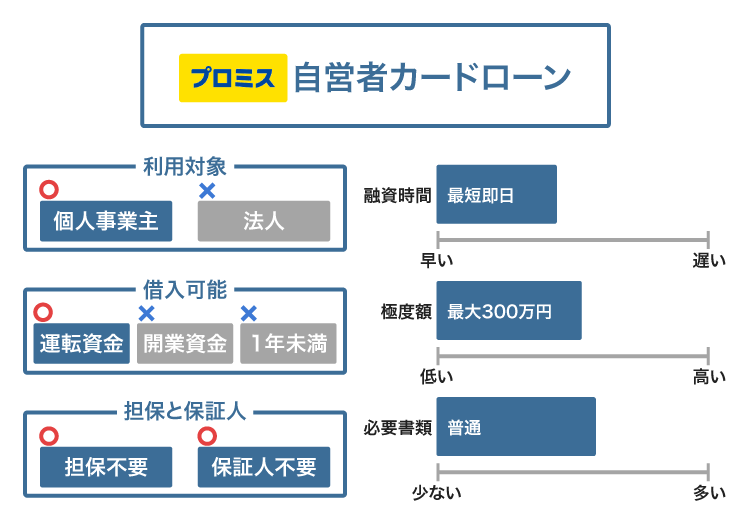 プロミスの自営者カードローン