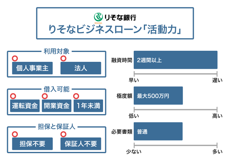 りそな銀行のりそなビジネスローン「活動力」