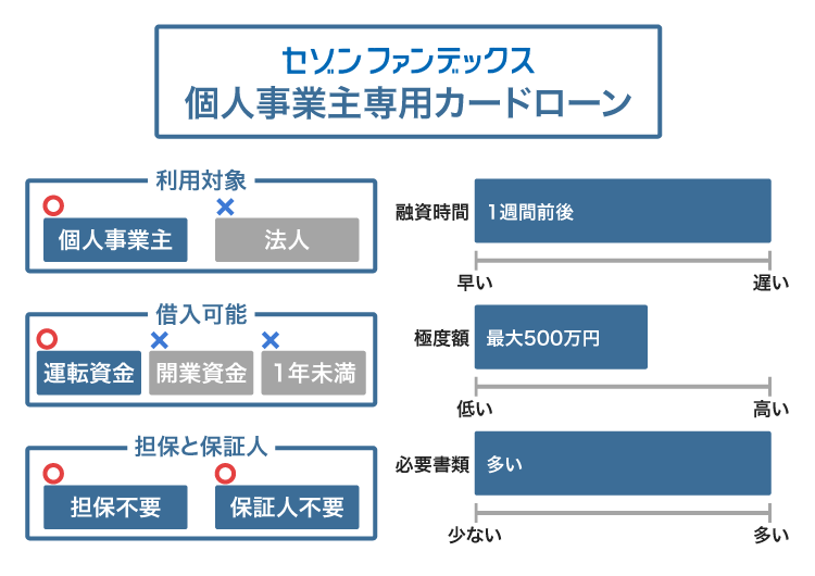 セゾンファンデックスの個人事業主専用カードローン