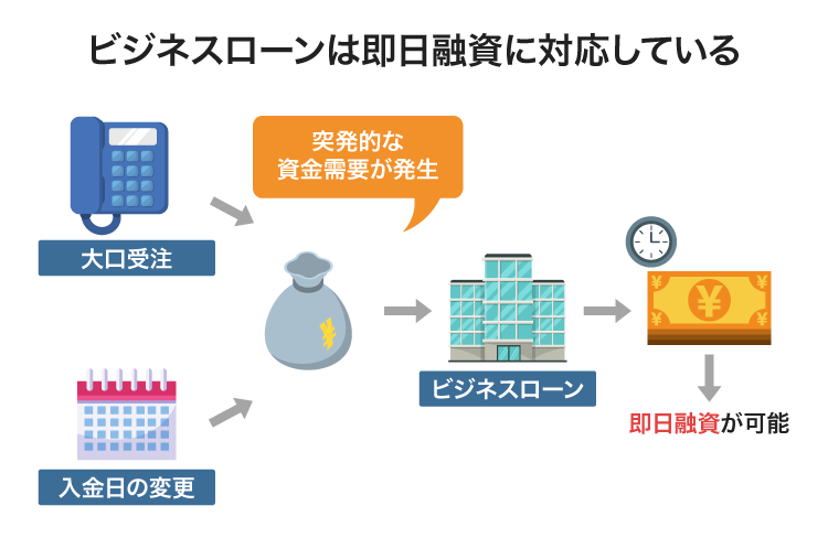 ビジネスローンは即日融資が可能